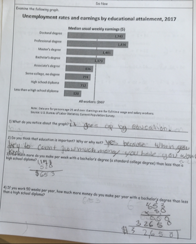This student noticed that money increased as education increased, and recognized that education was vital to being able to manage money. They were also able to calculate how much money was lost in the long run from having less education.